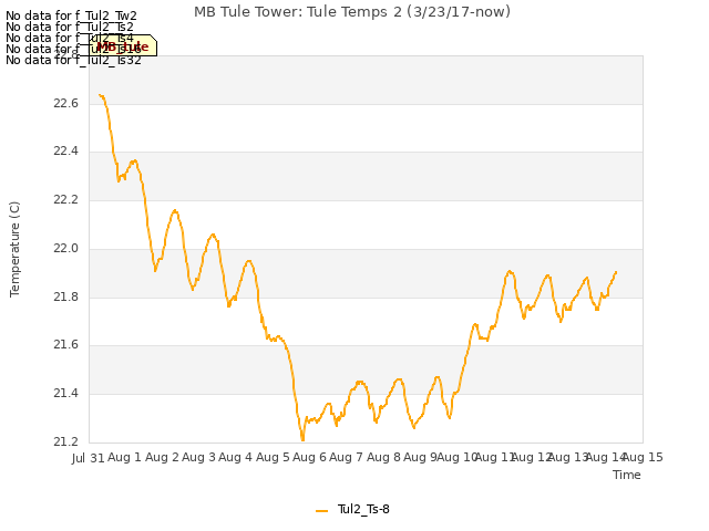 plot of MB Tule Tower: Tule Temps 2 (3/23/17-now)