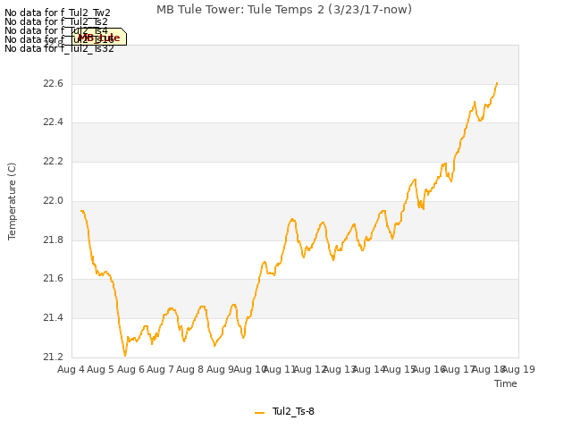 plot of MB Tule Tower: Tule Temps 2 (3/23/17-now)