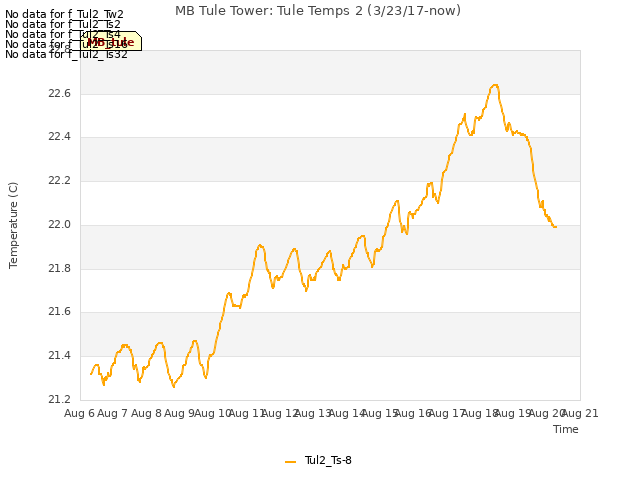 plot of MB Tule Tower: Tule Temps 2 (3/23/17-now)