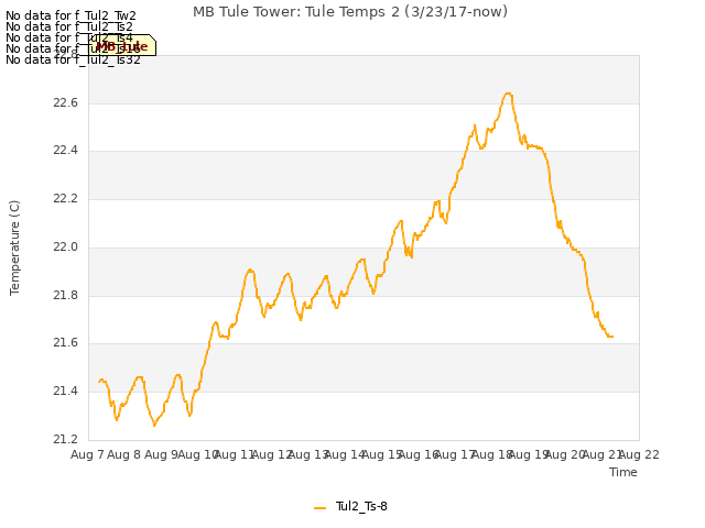 plot of MB Tule Tower: Tule Temps 2 (3/23/17-now)