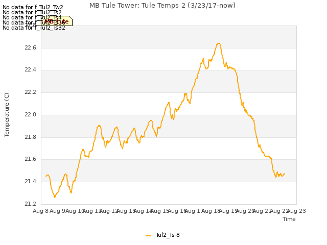 plot of MB Tule Tower: Tule Temps 2 (3/23/17-now)