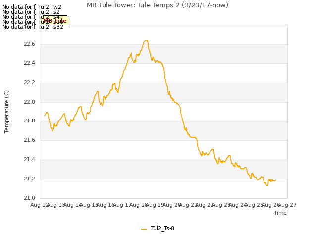 plot of MB Tule Tower: Tule Temps 2 (3/23/17-now)