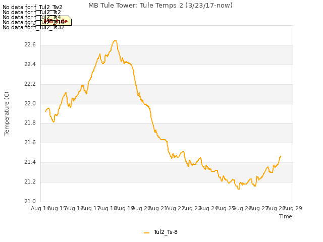 plot of MB Tule Tower: Tule Temps 2 (3/23/17-now)