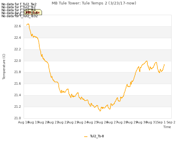 plot of MB Tule Tower: Tule Temps 2 (3/23/17-now)