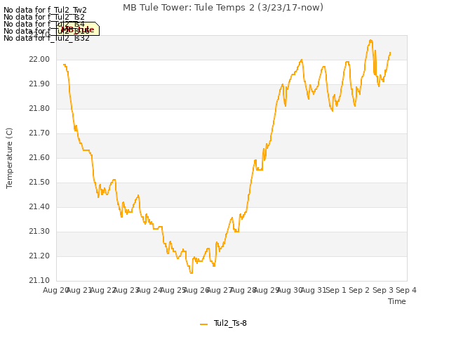 plot of MB Tule Tower: Tule Temps 2 (3/23/17-now)