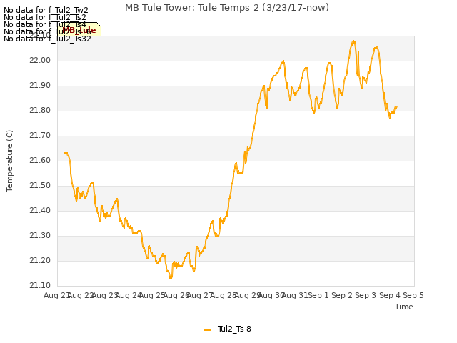 plot of MB Tule Tower: Tule Temps 2 (3/23/17-now)