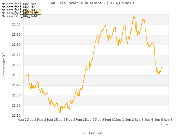 plot of MB Tule Tower: Tule Temps 2 (3/23/17-now)