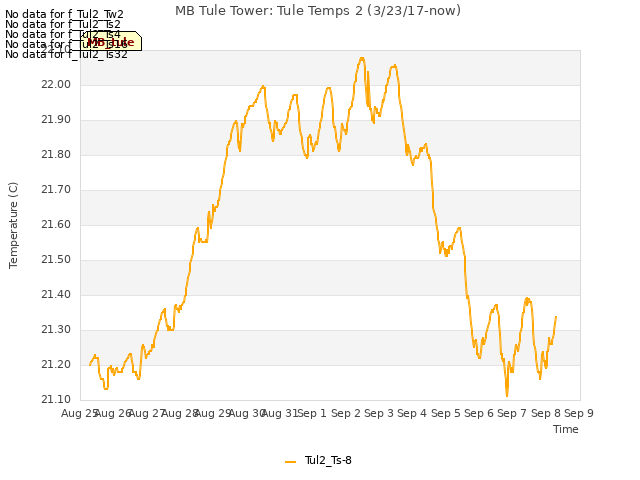plot of MB Tule Tower: Tule Temps 2 (3/23/17-now)
