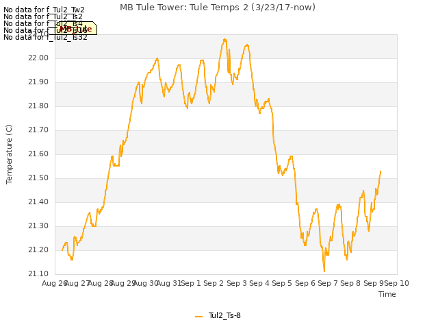 plot of MB Tule Tower: Tule Temps 2 (3/23/17-now)