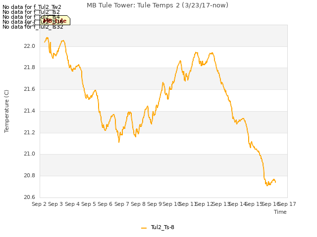 plot of MB Tule Tower: Tule Temps 2 (3/23/17-now)