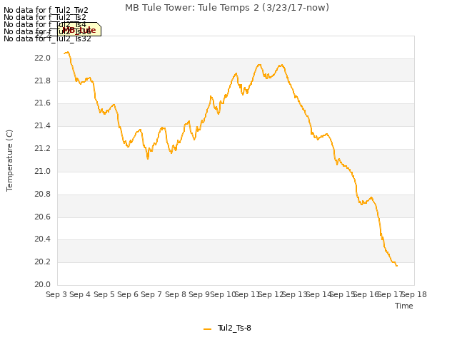 plot of MB Tule Tower: Tule Temps 2 (3/23/17-now)