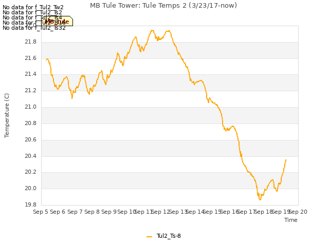 plot of MB Tule Tower: Tule Temps 2 (3/23/17-now)