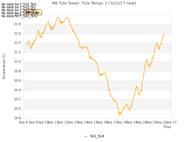 plot of MB Tule Tower: Tule Temps 2 (3/23/17-now)