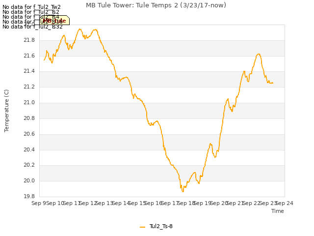 plot of MB Tule Tower: Tule Temps 2 (3/23/17-now)