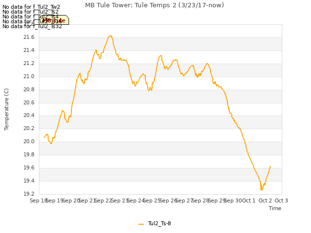 plot of MB Tule Tower: Tule Temps 2 (3/23/17-now)