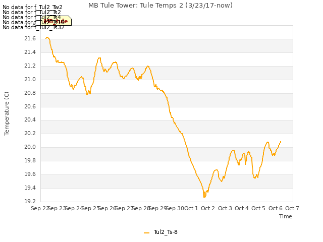 plot of MB Tule Tower: Tule Temps 2 (3/23/17-now)