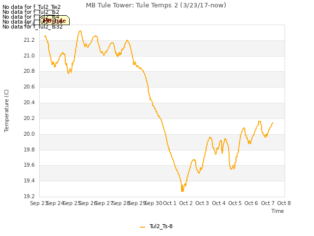 plot of MB Tule Tower: Tule Temps 2 (3/23/17-now)