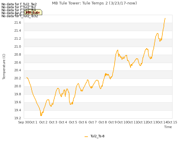 plot of MB Tule Tower: Tule Temps 2 (3/23/17-now)