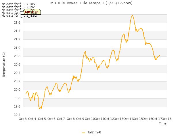 plot of MB Tule Tower: Tule Temps 2 (3/23/17-now)