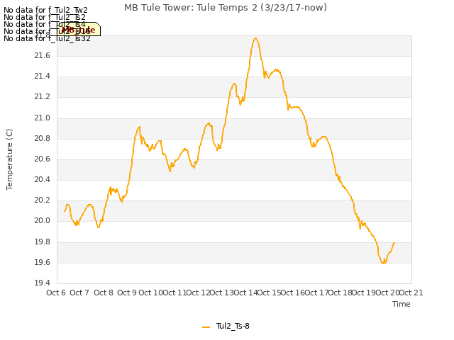 plot of MB Tule Tower: Tule Temps 2 (3/23/17-now)