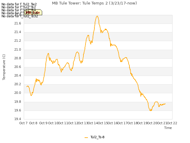 plot of MB Tule Tower: Tule Temps 2 (3/23/17-now)