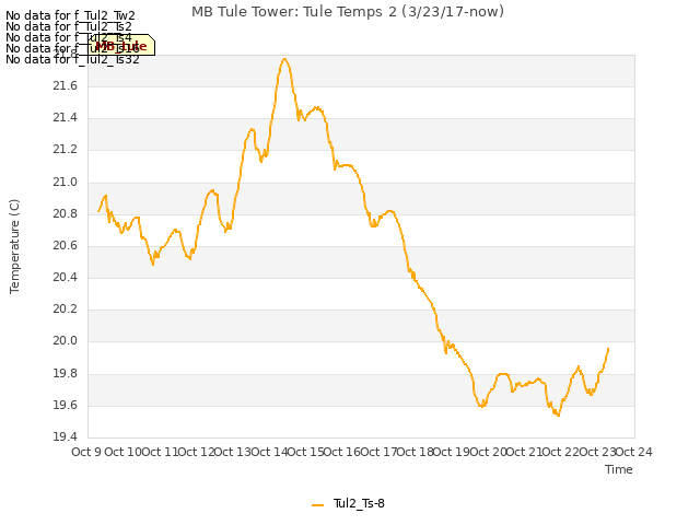 plot of MB Tule Tower: Tule Temps 2 (3/23/17-now)