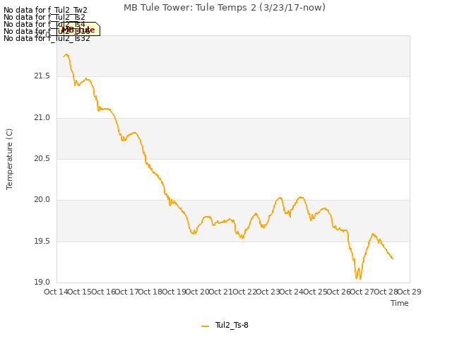 plot of MB Tule Tower: Tule Temps 2 (3/23/17-now)