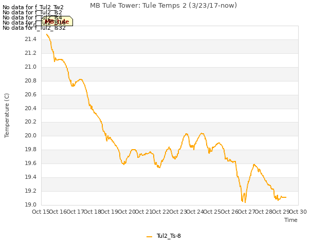 plot of MB Tule Tower: Tule Temps 2 (3/23/17-now)