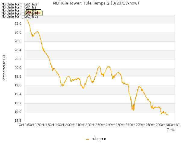 plot of MB Tule Tower: Tule Temps 2 (3/23/17-now)