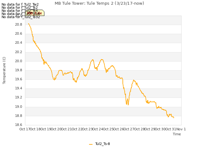 plot of MB Tule Tower: Tule Temps 2 (3/23/17-now)