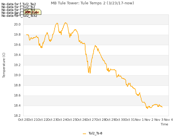plot of MB Tule Tower: Tule Temps 2 (3/23/17-now)