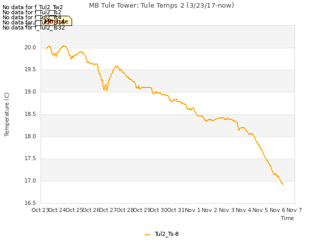 plot of MB Tule Tower: Tule Temps 2 (3/23/17-now)