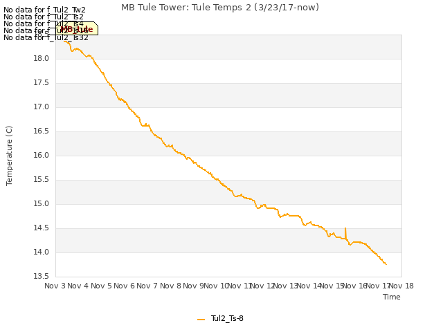 plot of MB Tule Tower: Tule Temps 2 (3/23/17-now)