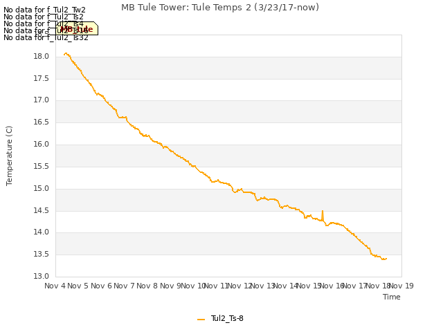 plot of MB Tule Tower: Tule Temps 2 (3/23/17-now)