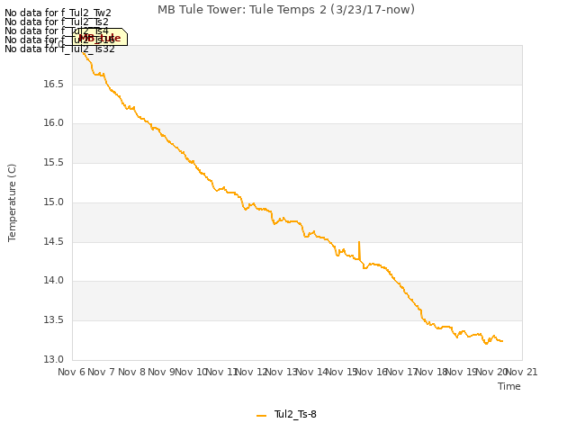 plot of MB Tule Tower: Tule Temps 2 (3/23/17-now)