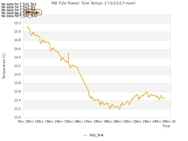 plot of MB Tule Tower: Tule Temps 2 (3/23/17-now)