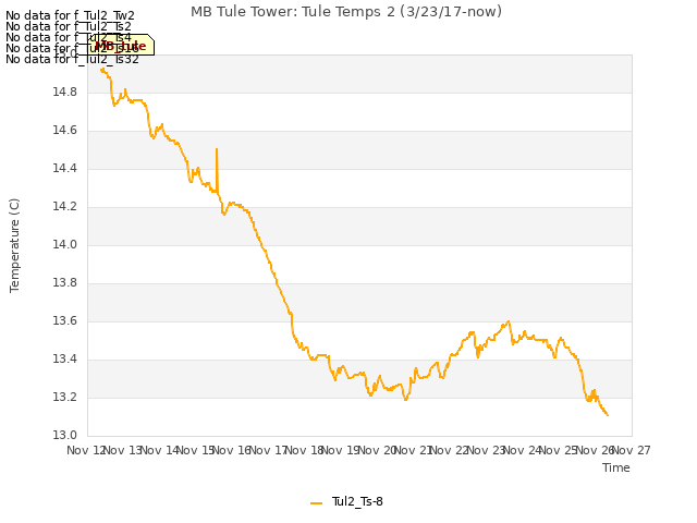 plot of MB Tule Tower: Tule Temps 2 (3/23/17-now)