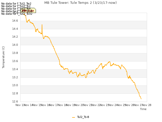 plot of MB Tule Tower: Tule Temps 2 (3/23/17-now)