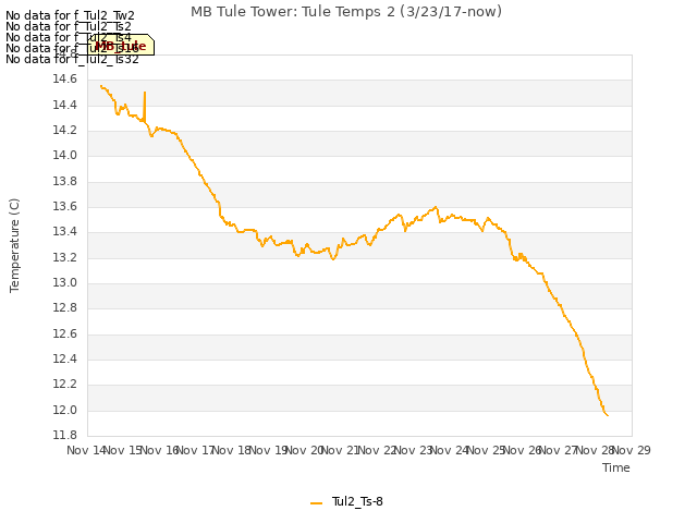 plot of MB Tule Tower: Tule Temps 2 (3/23/17-now)