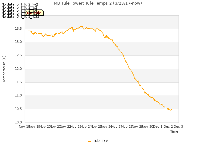 plot of MB Tule Tower: Tule Temps 2 (3/23/17-now)