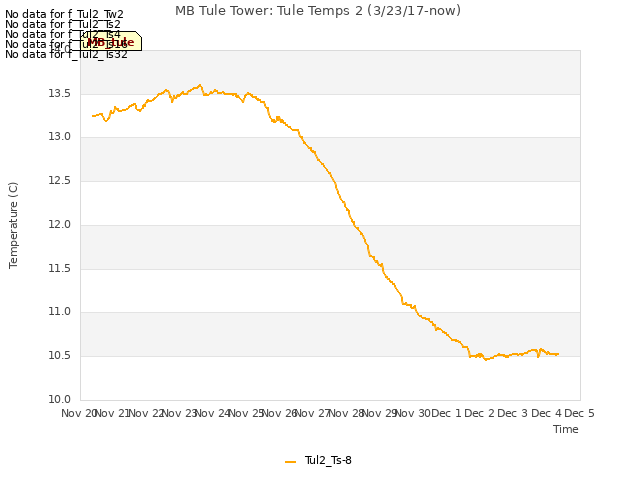 plot of MB Tule Tower: Tule Temps 2 (3/23/17-now)