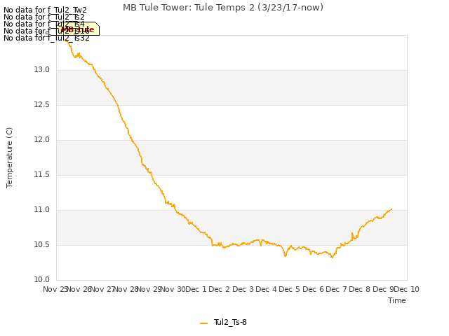 plot of MB Tule Tower: Tule Temps 2 (3/23/17-now)