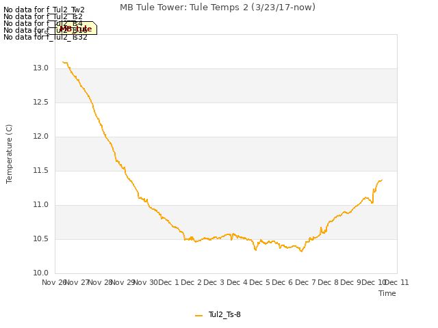 plot of MB Tule Tower: Tule Temps 2 (3/23/17-now)