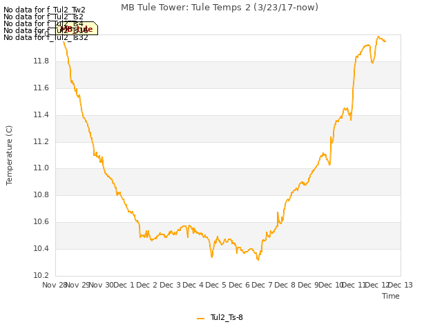 plot of MB Tule Tower: Tule Temps 2 (3/23/17-now)