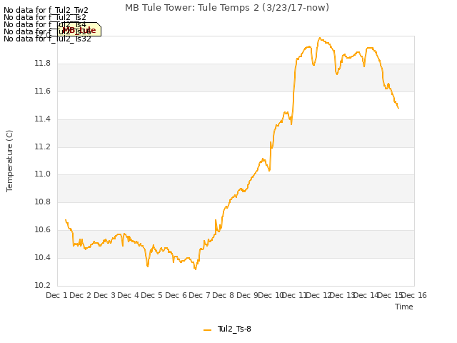 plot of MB Tule Tower: Tule Temps 2 (3/23/17-now)