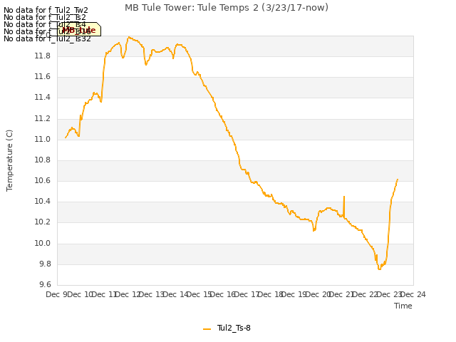 plot of MB Tule Tower: Tule Temps 2 (3/23/17-now)