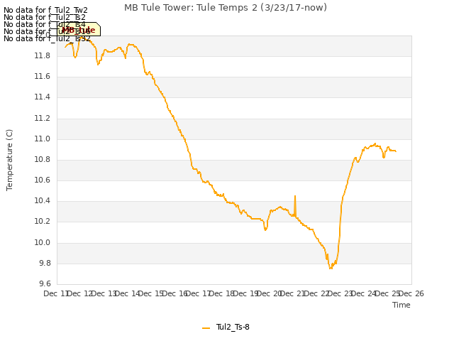 plot of MB Tule Tower: Tule Temps 2 (3/23/17-now)