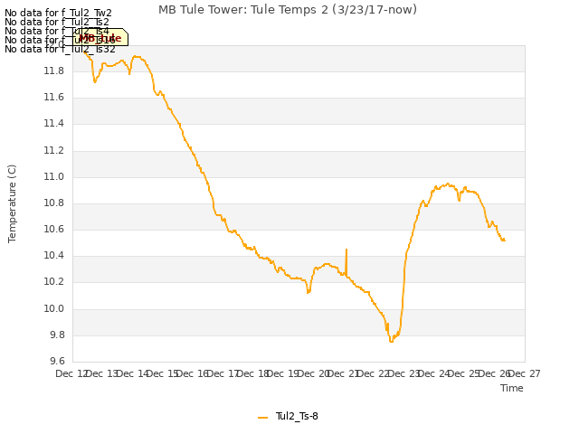 plot of MB Tule Tower: Tule Temps 2 (3/23/17-now)