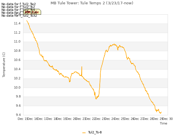 plot of MB Tule Tower: Tule Temps 2 (3/23/17-now)