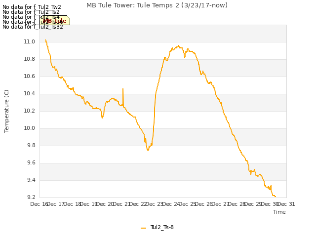 plot of MB Tule Tower: Tule Temps 2 (3/23/17-now)